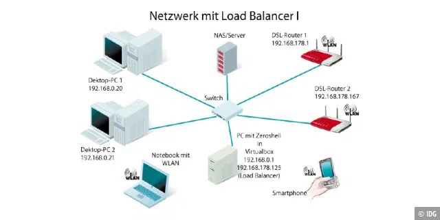 Alles mit einer Netzwerkkarte: Das Beispiel zeigt ein Netzwerk mit Load Balancer in einer virtuellen Maschine. Der gesamte Netzwerkverkehr kann über einen zentralen Switch laufen.