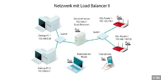 Netzwerk-Tuning: In diesem komplexeren Beispiel ist der Load Balancer das zentrale Gerät. Das Netz mit den DSLRoutern hängt an einer eigenen Netzwerkkarte.