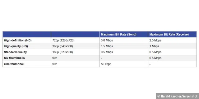 Mit vier verschiedenen Videoauflösungen kann sich Cisco WebEx recht gut an die verfügbaren Bandbreiten anpassen. Die Bitraten gelten aber nur für die Video-Peaks: Die benötigten Bandbreiten für Audio-Streams und Desktop-Sharing muss man noch dazu addieren