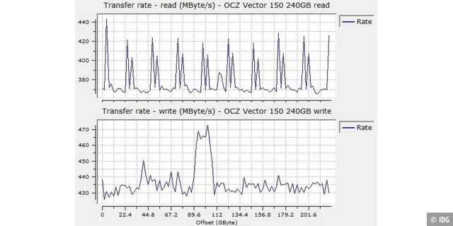 Sequenzielle Datenraten der OCZ Vector 150 240GB