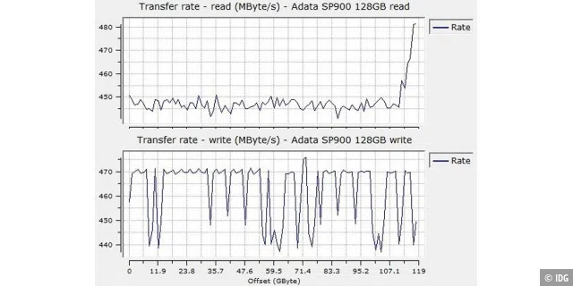 Sequenzielle Datenraten der Adata Premiere Pro SP900 128GB