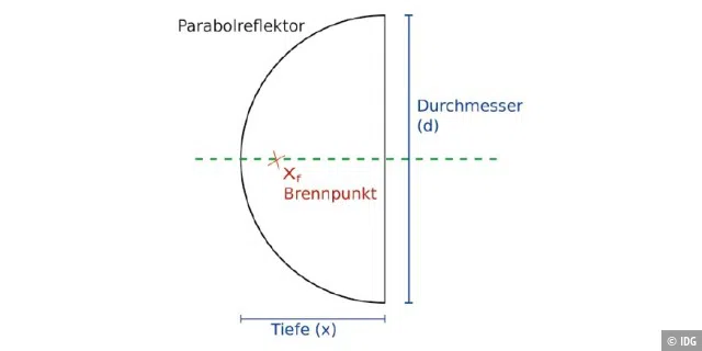 Position für den besten Empfang berechnen: Die Antenne des WLAN-Adapters sollte für den optimalen Empfang im Brennpunkt (xf) des parabolförmigen Reflektors liegen.