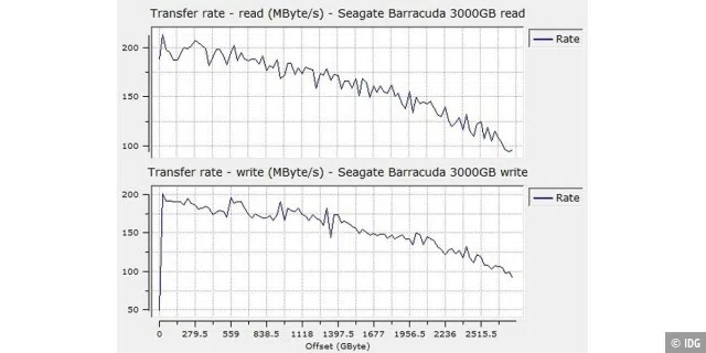 Sequenzielle Datenraten der Seagate Barracuda 3000GB