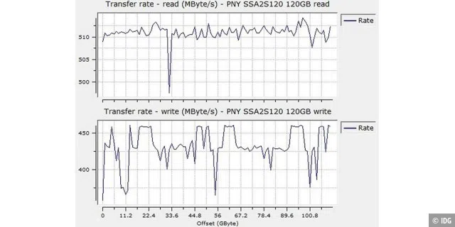 Sequenzielle Datenraten der PNY Professional SSD 120GB