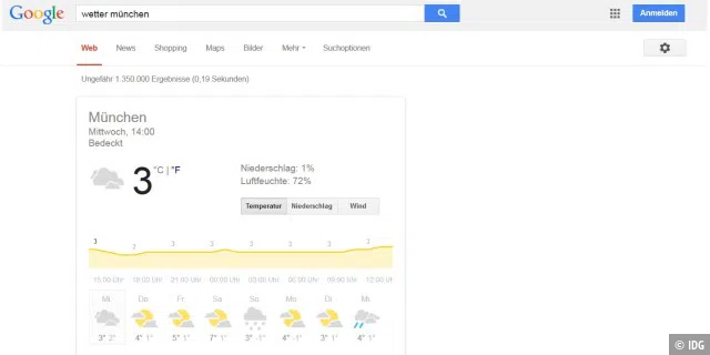 Auch die Wettervorhersage gehört zu den Diensten, die Google direkt bei den Suchtreffern auflistet. Das Anklicken eines (anderen) Wetter-Portals wird so überflüssig.