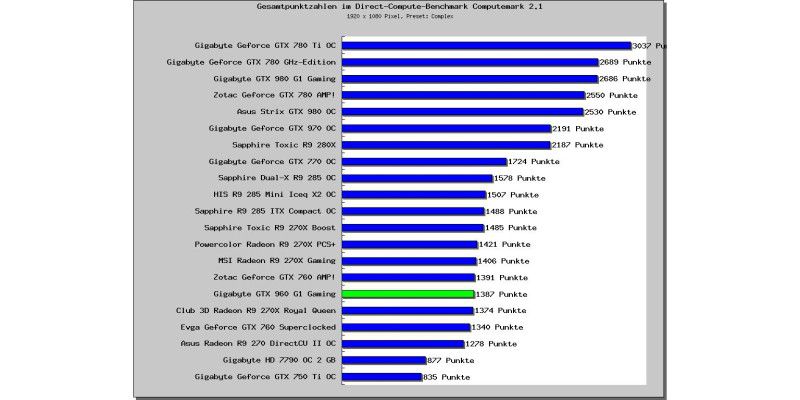 Leistungs Vergleiche Und Fazit Zur Gtx 960 Pc Welt