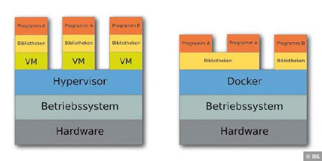 Setzt direkt auf dem Kernel auf: Docker braucht keinen Hypervisor, da die gestarteten Container den gleichen Linux-Kernel wie der Host nutzen und über Control Groups (Cgroups) isoliert werden.