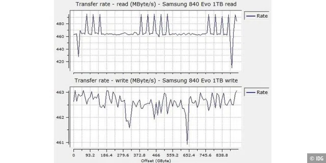 Sequenzielle Datenraten der Samsung 840 Evo 1TB