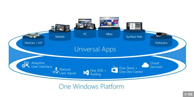 Ziel von Microsoft ist es unter dem Namen Universal App Platform in Windows 10 eine einheitliche Entwicklungsplattform für Apps zu schaffen, die auf allen von Windows 10 unterstützten Gerätetypen lauffähig sind.