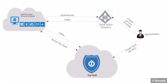 Azure Key Vault: Verschlüsselung in der Cloud