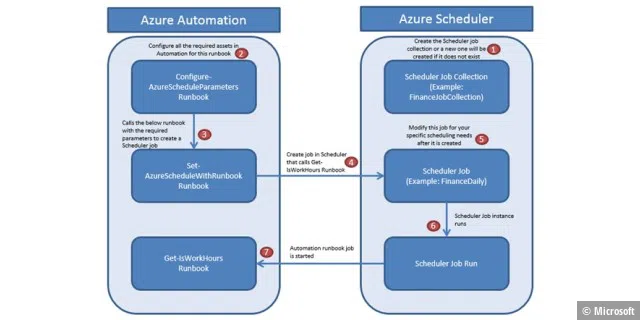Azure Automation: Aufgaben wiederholen