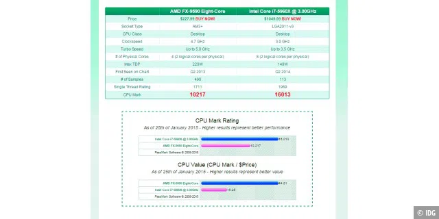 Auf der Website von Passmark können Sie verschiedene CPUs und deren Leistungswerte direkt miteinander vergleichen.