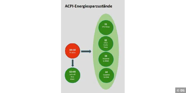 ACPI-Stromsparzustände: Die Leistungsaufnahme der Zustände S1 bis S4 sinkt mit höherer Zahl, bei S4 liegt sie praktisch bei null.