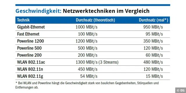 Geschwindigkeit: Netzwerktechniken im Vergleich