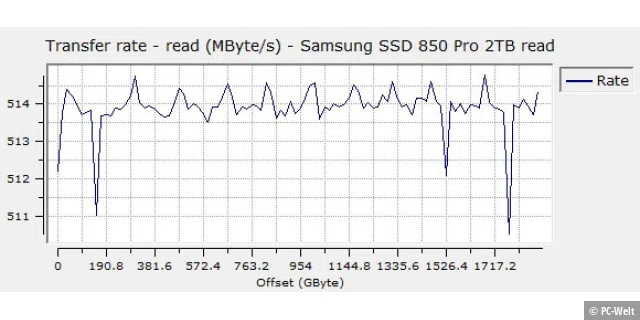Samsung SSD 850 Pro 2TB