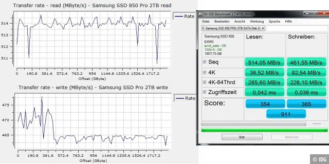 Im Test erreicht die Samsung SSD 850 Pro 2TB sehr hohe sequenzielle Lese- und Schreibraten im Techbench (links) und sehr kurze Zugriffszeiten im AS-SSD-Benchmark