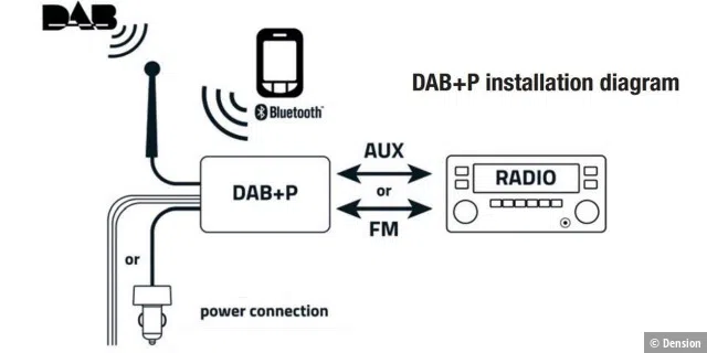 Anschlussplan des Digitalempfängers DAB+P: Stromversorgung links unten, darüber die DAB-Antenne und rechts die Verbindung zum Radio über Audiokabel oder FM-Transmitter.
