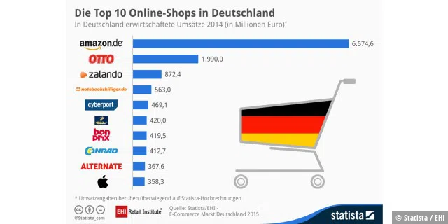 Die Top 10 Online-Shops in Deutschland