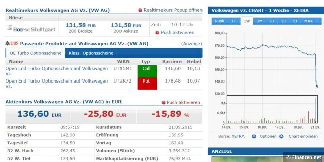 VW-Aktienkurs