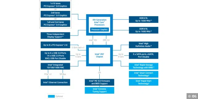 Intel Z87: Blockdiagramm des Top-Chipsatzes für die 4. Core-Generation