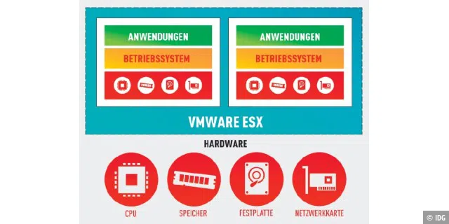Virtualisierungsumgebungen wie Vmware ESX/ESXi übernehmen selbst die volle Kontrolle über die Hardware und lassen sich wie ein Betriebssystem installieren und konfigurieren.