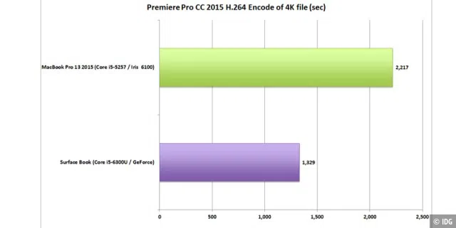 Premiere Pro CC 2015 H.264 Encode of 4K File