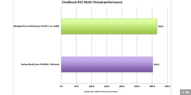 Cinebench R15 Multi-Thread Performance