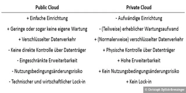 Vor- und Nachteile von Public und Private Cloud