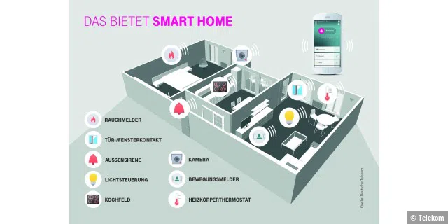 Smart Home der Telekom kann viele Funktionen im Haus miteinander verknüpfen.