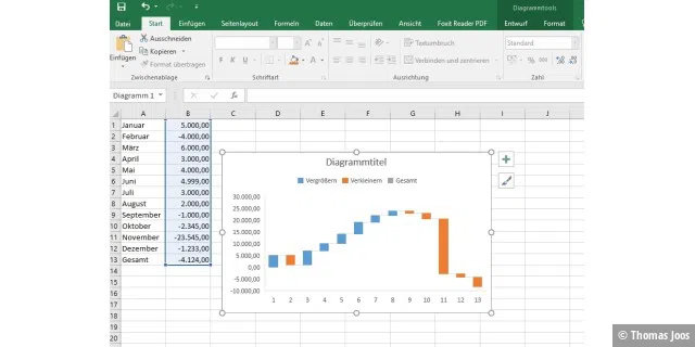 Wasserfall-Diagramme lassen sich jetzt auch in Excel 2016 nutzen.