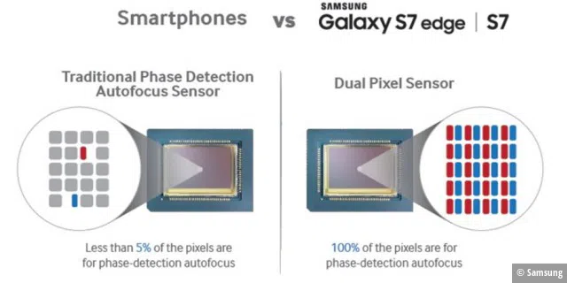 Die Vorteile des Dual-Pixel-Sensors
