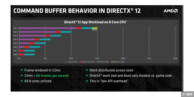 DirectX 12 nutzt alle Rechenkerne eines Prozessors gleichmäßig aus, was für mehr Leistung sorgt.