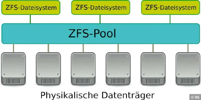 ZFS ist ein Dateisystem das physikalische Datenträger zusammenfasst und in Partitionen aufteilt.