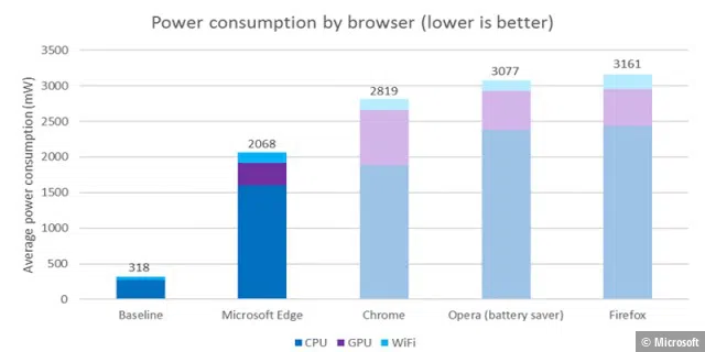 Vergleich: Stromverbrauch der Browser