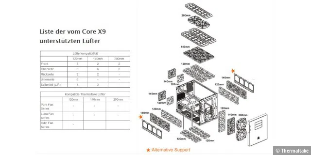 Besitzt jede Menge Montageplätze für Lüfter: Das Thermaltake Core X9.