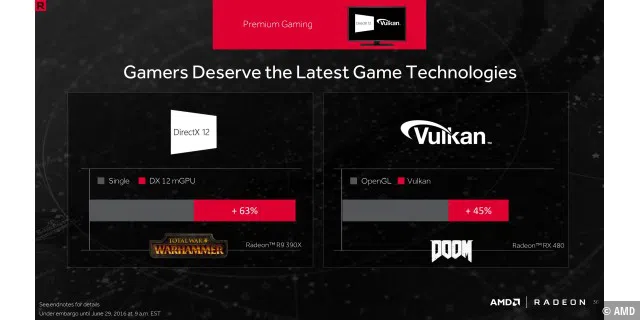 AMD verspricht mehr Leistung über die beiden Programmierschnittstellen DirectX 12 und Vulkan.
