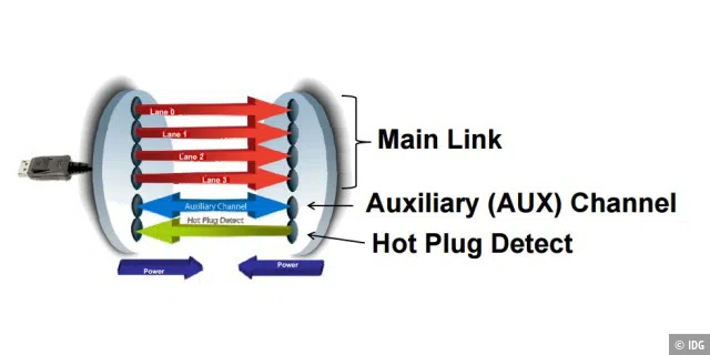 Die Kabelsignale bei Displayport sehen einen Pin für Hot Plug Detect vor. Hierüber laufen die Signale, die die Kommunikation zwischen Display und Grafikkarte steuern.