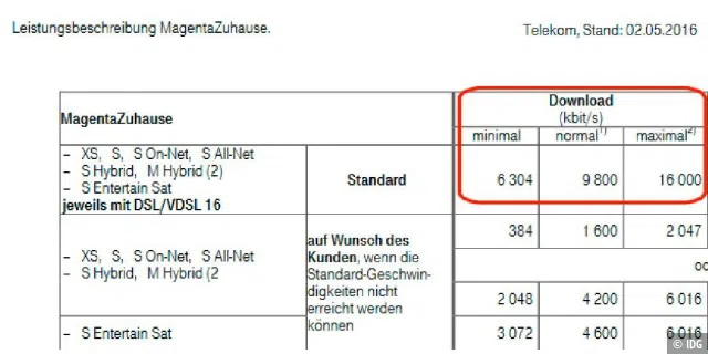 Blick in die Leistungsbeschreibung der Deutschen Telekom: 9800 MBit/s sind bei einem gewöhnlichen DSL-Anschluss im Download „normal“, garantiert werden statt der gebuchten 16000 sogar nur etwa 6300 MBit/s.