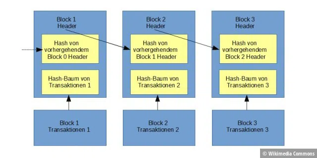 Vereinfachte Darstellung der Blockchain