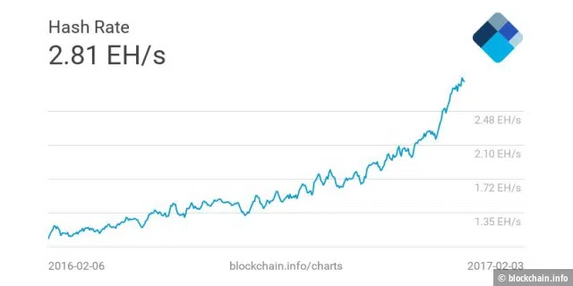 Die Rechenleistung des Bitcoin-Netzwerks liegt bei 2,81 Trillionen Hashes pro Sekunde - Tendenz steigend