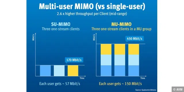 Dank MU-Mimo sind weitaus höhere Datenraten für mehrere Nutzer möglich.