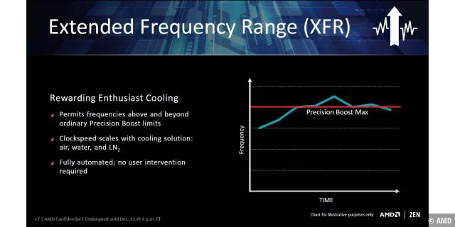 XFR kann die CPU über den eigentlich angegebenen Boost-Wert übertakten, sofern noch Ressourcen bereitstehen.