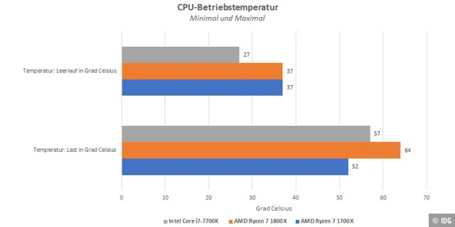 CPU-Betriebstemperaturen im Vergleich.