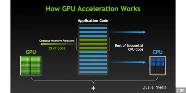 An diesem Beispiel erklärt Nvidia, wie GPU-Beschleunigung in der Praxis funktioniert.