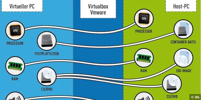 Virtualbox & Co: Die Virtualisierungs-Software vermittelt zwischen dem Gast-Betriebssystem und dem Host-System.