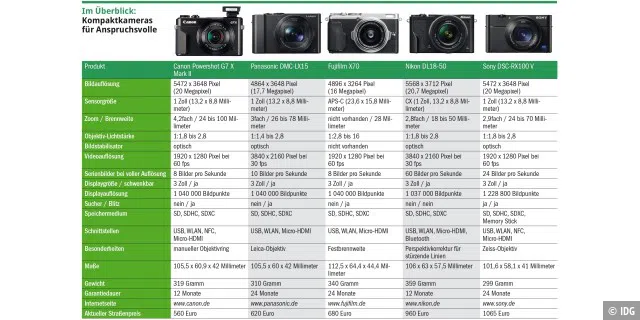 Im Überblick: Kompaktkameras für Anspruchsvolle