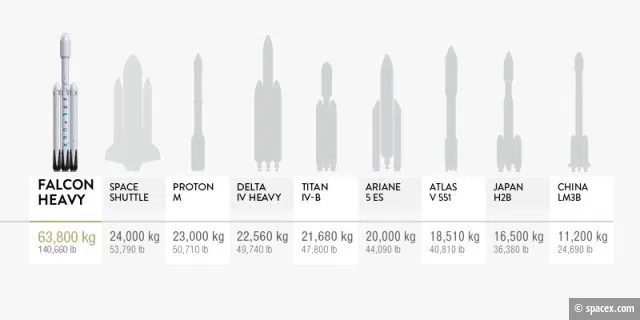 Für Mars-Missionen müssten Raketen deutlich größer werden.