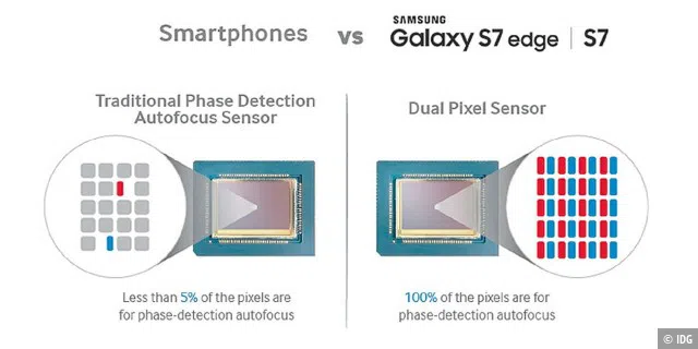 Da bei Samsungs Dual-Pixel-Technologie jedes Pixel auch für den Autofokus zuständig ist, soll dieser schneller arbeiten und vor allem über den kompletten Bildbereich scharfstellen.
