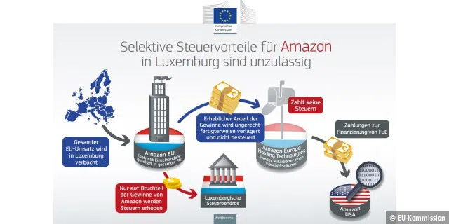 So rekonstruiert die EU-Kommission das illegale Steuersparmodell von Amazon in Luxemburg.