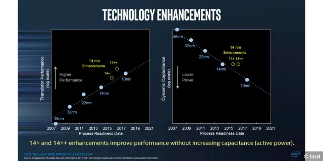 Die Fertigung in 14-nm++ soll laut Intel die Leistung verbessern, ohne dabei die Leistungsaufnahme zu steigern.
